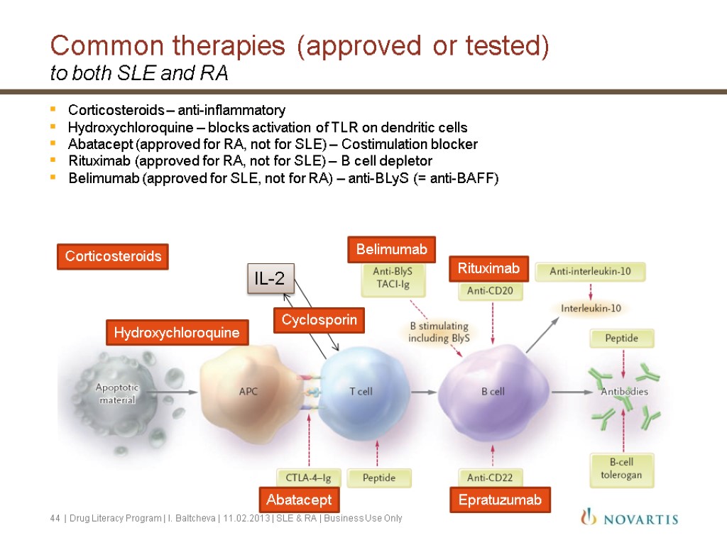 Common therapies (approved or tested) to both SLE and RA Corticosteroids – anti-inflammatory Hydroxychloroquine